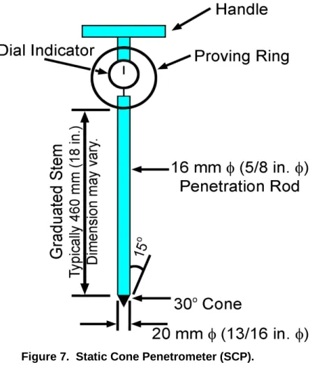 Figure 7.  Static Cone Penetrometer (SCP). 