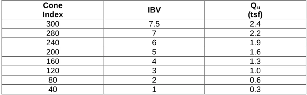 Table 3 shows the correlation between Cone Index (CI), IBV, and Q u .  Table 3.  Correlation between Cone Index, IBV, and Q u 