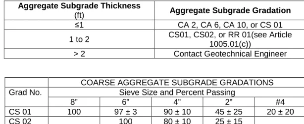 Table 4.  Aggregate Subgrade Gradations. 