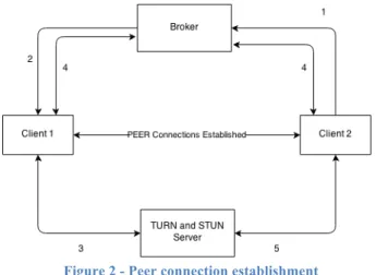 Figure 2 - Peer connection establishment 