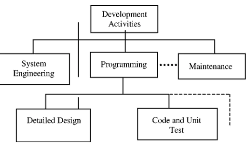 Figure 8. An activity work breakdown structure.