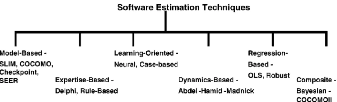 Figure 1. Software estimation techniques.