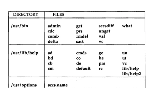 Figure 3: Source Code Control Utilities 