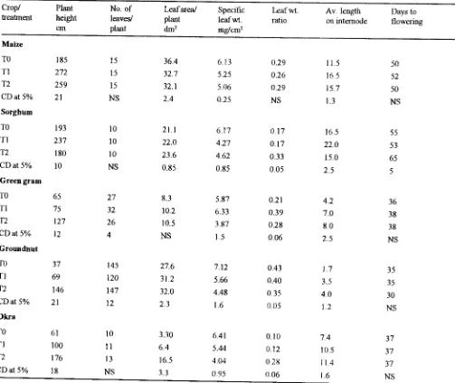 Table I. Growth and growth parameters of different crop species as influenced by environmental stress 