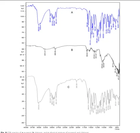 Fig. 9 FTIR spectra of a eugenol, b chitosan, and c physical mixture of eugenol and chitosan