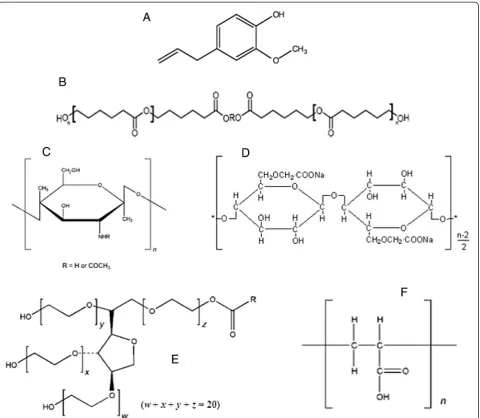 Fig. 1 Chemical structures of a eugenol, b PCL, c chitosan, d sodium alginate, e Tween 80, and f Carbopol 940