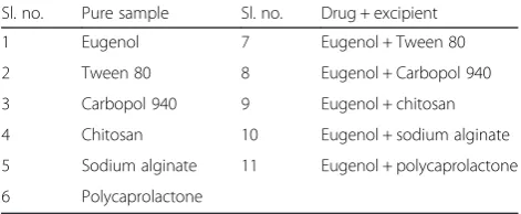 Table 1 Samples used in drug-excipient compatibility studies