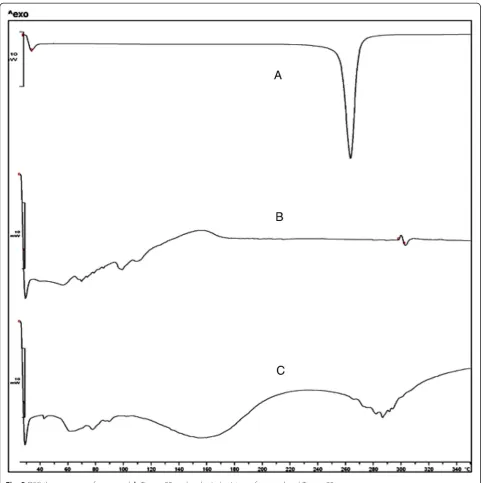 Fig. 2 DSC thermograms of a eugenol, b Tween 80, and c physical mixture of eugenol and Tween 80