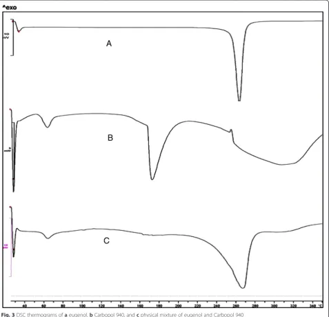 Fig. 3 DSC thermograms of a eugenol, b Carbopol 940, and c physical mixture of eugenol and Carbopol 940