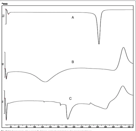 Fig. 4 DSC thermograms of a eugenol, b chitosan, and c physical mixture of eugenol and chitosan