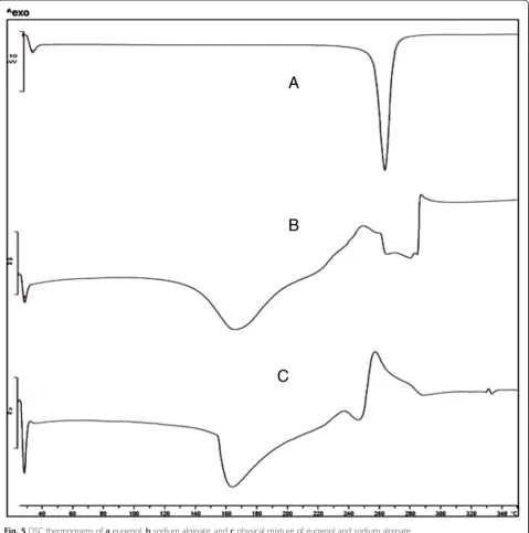 Fig. 5 DSC thermograms of a eugenol, b sodium alginate, and c physical mixture of eugenol and sodium alginate