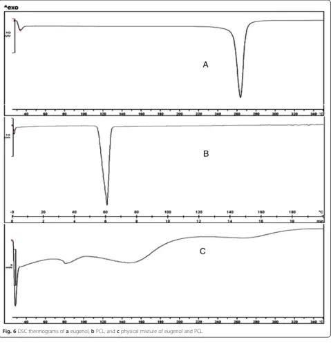 Fig. 6 DSC thermograms of a eugenol, b PCL, and c physical mixture of eugenol and PCL