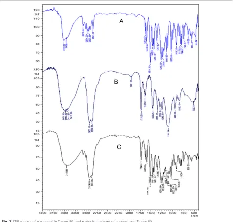 Fig. 7 FTIR spectra of a eugenol, b Tween 80, and c physical mixture of eugenol and Tween 80