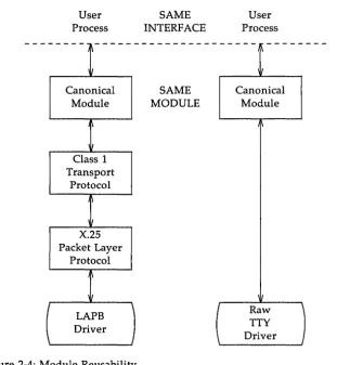 Figure 2-4: Module Reusability 