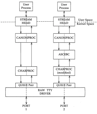 Figure 4-2: Asynchronous Terminal Streams 