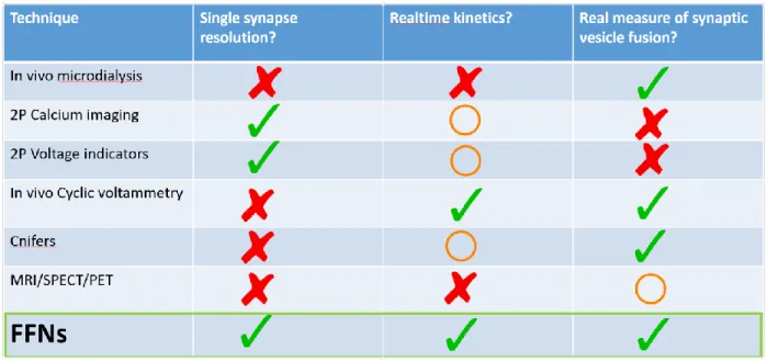 Figure 1. Limitations of different in vivo imaging techniques. In vivo microdialysis measures a signal  from numerous synaptic sites and at best has a temporal resolution of minutes