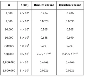 Table 5.1: Bennett’s and Bernstein’s values for various n and ε. 