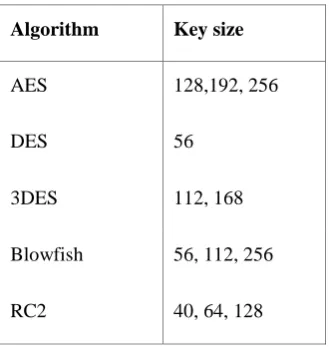 Table 3.1: Key size variation 