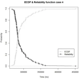 Figure 4.4: ECDF and Reliability – Case 4. 