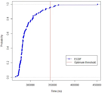 Figure 4.6: ECDF and Optimum threshold for R ≤ 0.05 – Case 4. 