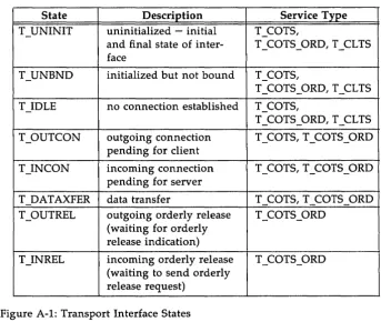 Figure A-I: Transport Interface States 