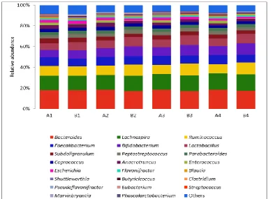 Fig. 1: Effect of total flavonoids of Eupatorium odoratum L. (TFEO) on microbial phyla composition in the cecum of broiler chickens on days 21 (stage A) and 42 (stage B)