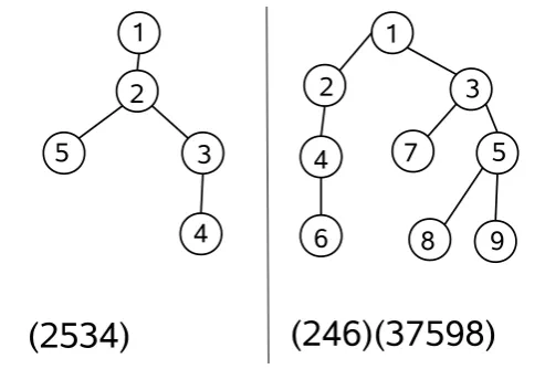 Figure III.3: Two Examples of Increasing Trees and their corresponding Permuta-tions