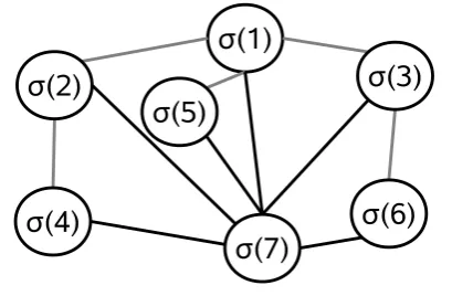 Figure III.5: Example of Fixed Graph for Ψh on 7 vertices with the bijection σ