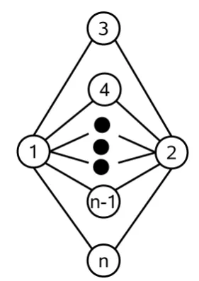 Figure III.6:A graph with 2edges andn − 4 n vertices which is mini-mally two-connected