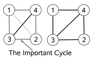 Figure III.8: The Cycle Found in the Graph K4