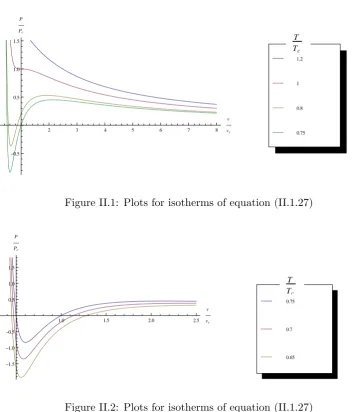 Figure II.2: Plots for isotherms of equation (II.1.27)