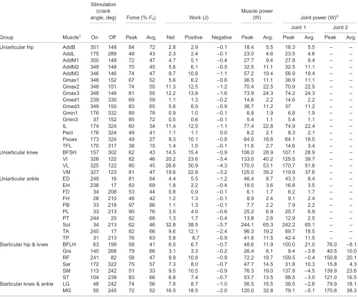 Table 2. Muscle simulation results for uniarticular and biarticular muscles