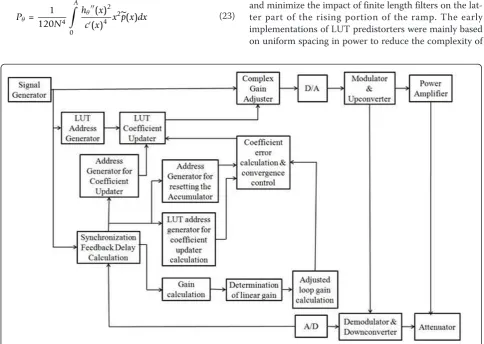 Figure 3 Proposed LUT-based adaptive digital predistorter.
