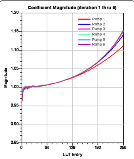 Figure 7 Phase entries of LUT for different training ramps.