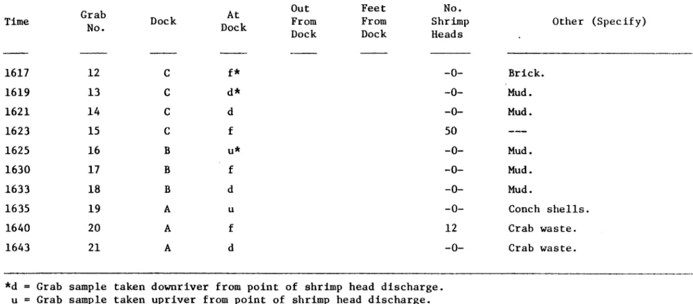 TABLE  3  ( c o n t i n u e d ) .   Bottom  Grabs,  1 2 / 1 4 / 7 7 .   T i m e   1617  1619  162  1  1623  1625  1630  1633  1 6  35  1640  1643 c-r Q m  Grab  No