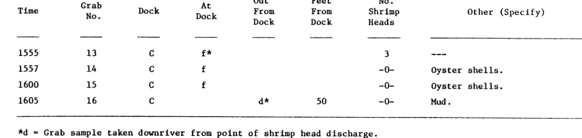 TABLE  6  ( c o n t i n u e d ) .   Bottom  Grabs,  12/19/77. 