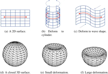 Fig. 1 Illustration of the non-localizability of general 3D surfaces. A surface can be deformed to another one without changing the surface distance between any pair of points.