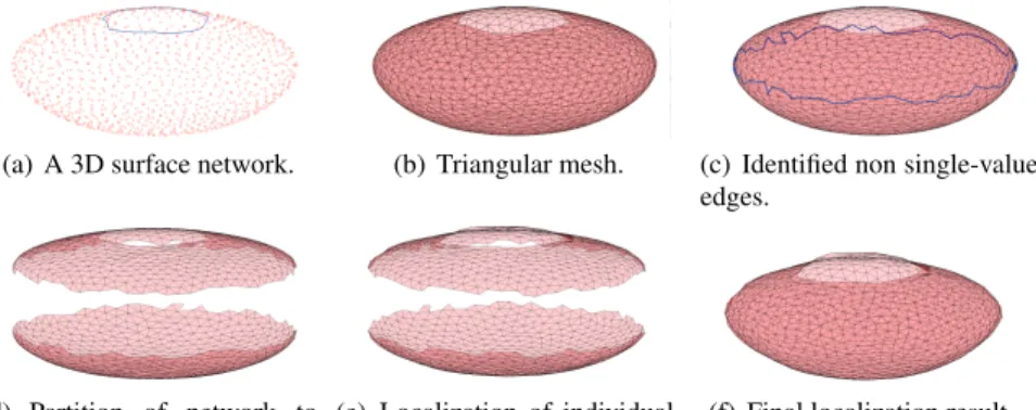 Fig. 2 An overview of the cut-and-sew algorithm for general 3D surface localization.
