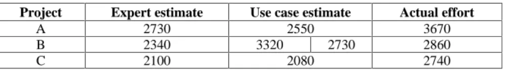 Table 5. Expert estimate, use case estimate and effort (in hours) Project Expert estimate Use case estimate Actual effort
