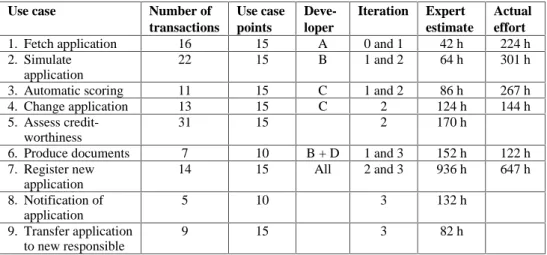 Table 5 indicates a relationship between the use case estimate for a project and the effort needed to implement it