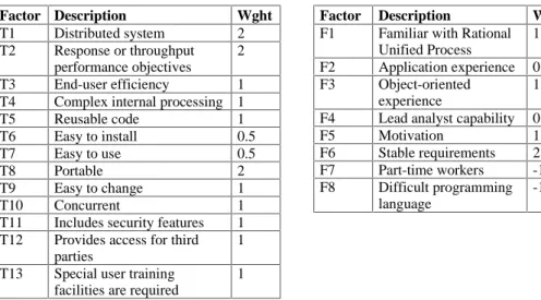 Table 1. Technical complexity factors Factor Description Wght T1 Distributed system 2 T2 Response or throughput performance objectives 2 T3 End-user efficiency 1