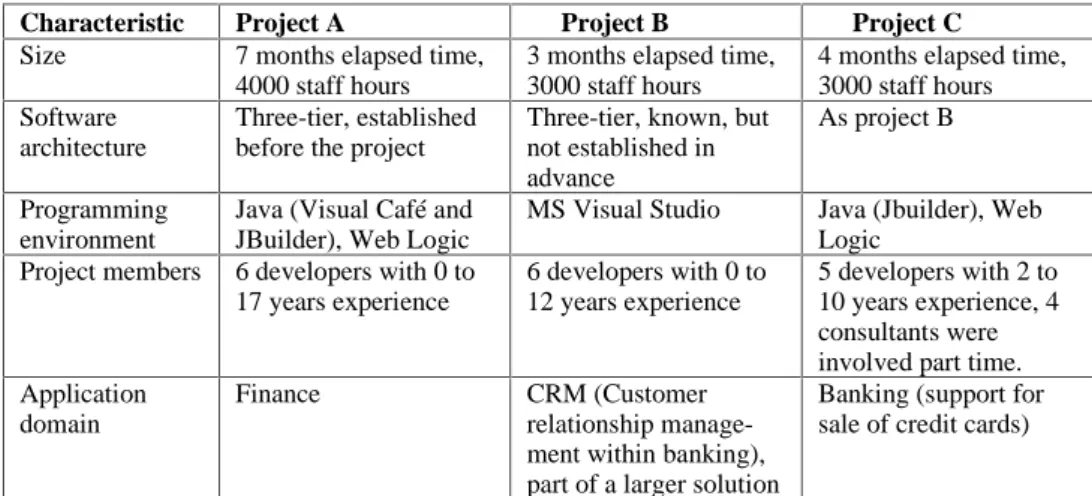 Table 3 shows some characteristics of the three software development projects used in our case studies.