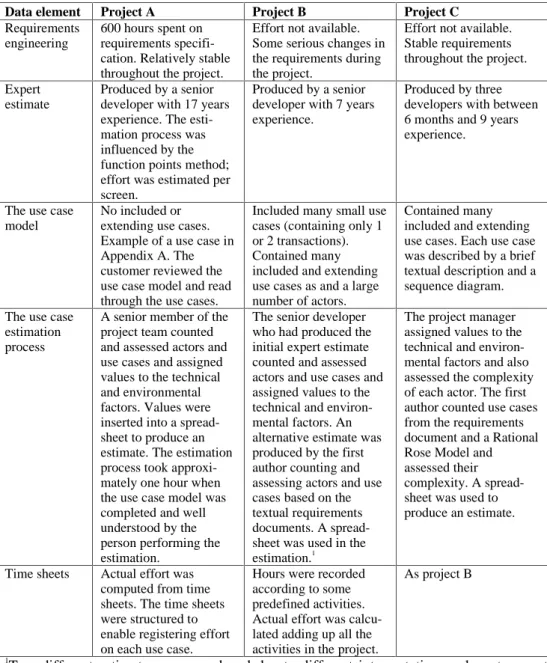 Table 4. Data collection in the three development projects