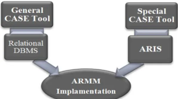 Fig. 2. MRMM recommended CASE tools 