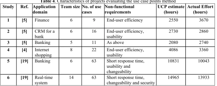 Table 4. Characteristics of projects evaluating the use case points method  Study Ref