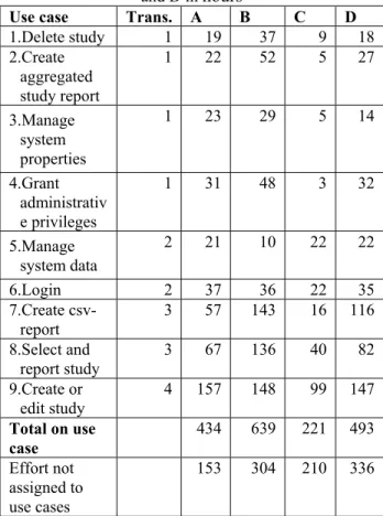 Table 6. Use case transactions and effort for A, B, C  and D in  hours 