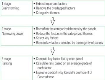 Fig. 1. Analysis procedure.