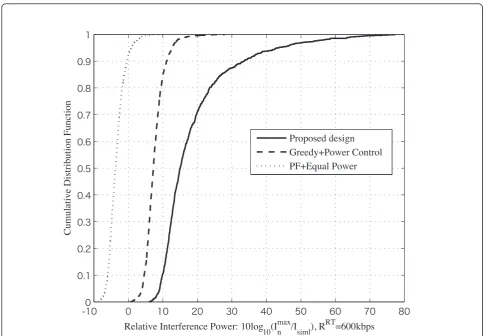 Figure 4 CDF of relative interference of PU 1.