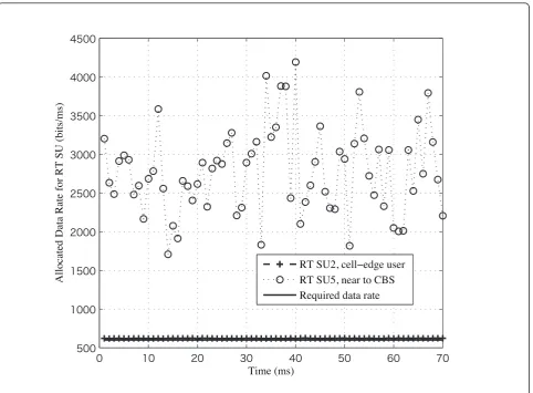 Figure 5 QoS support for RT SUs.