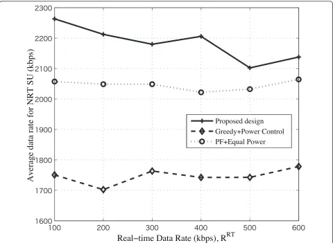 Figure 6 Average throughput for NRT SUs.